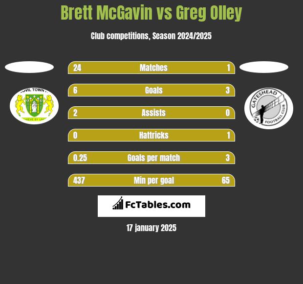 Brett McGavin vs Greg Olley h2h player stats