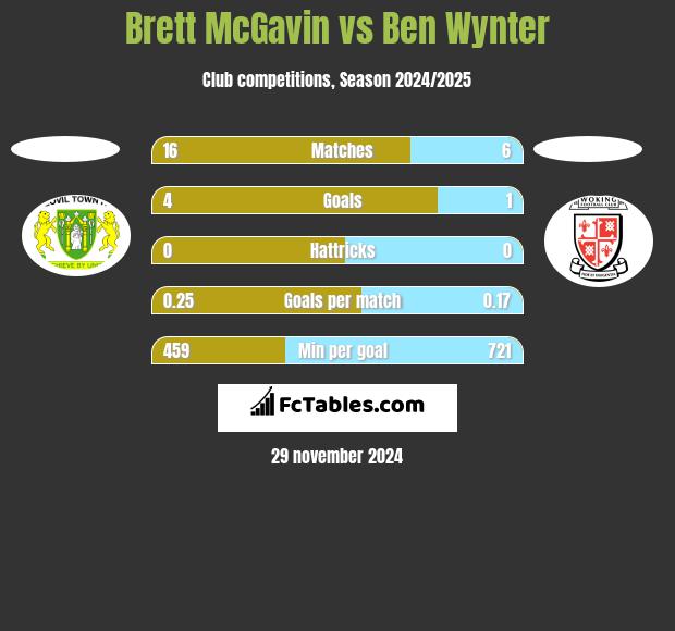 Brett McGavin vs Ben Wynter h2h player stats