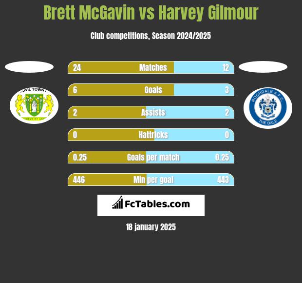 Brett McGavin vs Harvey Gilmour h2h player stats