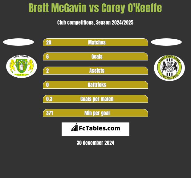 Brett McGavin vs Corey O'Keeffe h2h player stats