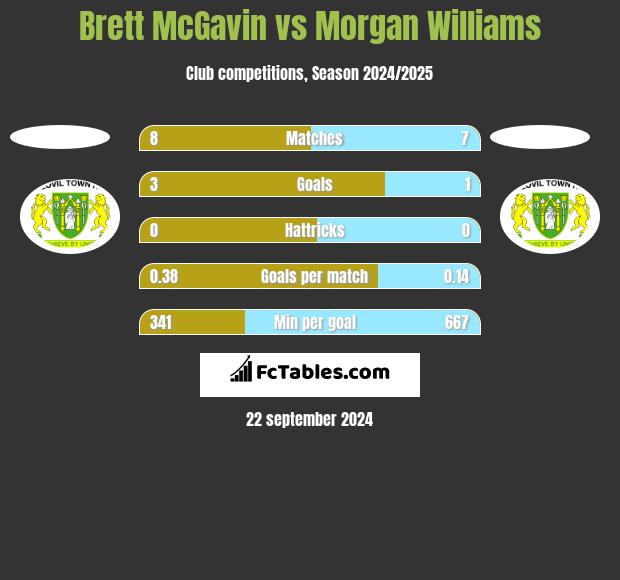 Brett McGavin vs Morgan Williams h2h player stats