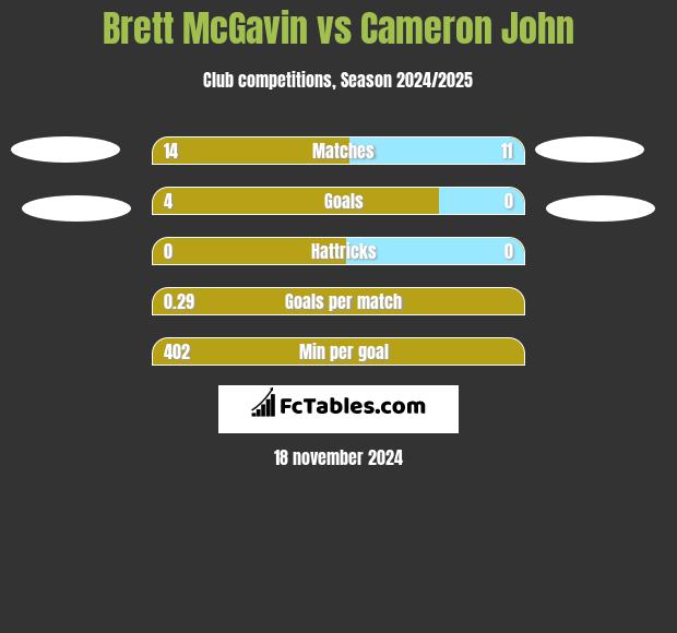 Brett McGavin vs Cameron John h2h player stats