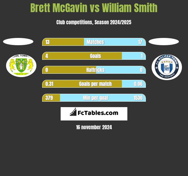 Brett McGavin vs William Smith h2h player stats