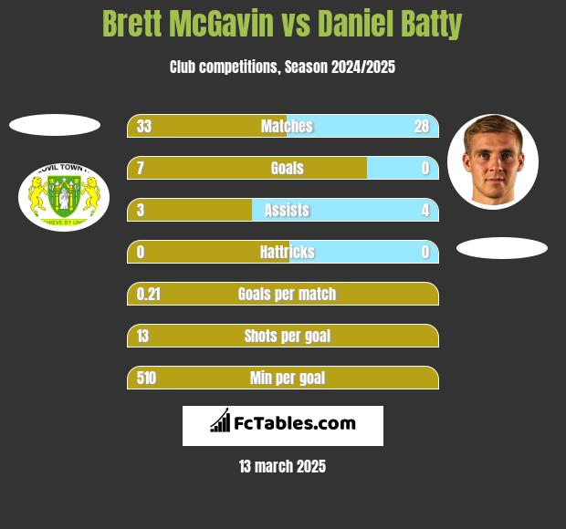 Brett McGavin vs Daniel Batty h2h player stats