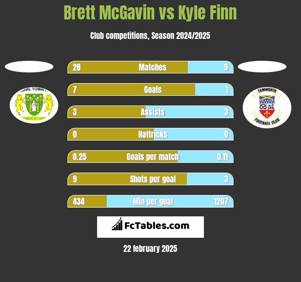 Brett McGavin vs Kyle Finn h2h player stats