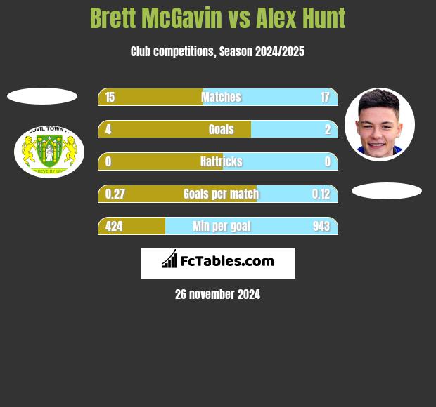 Brett McGavin vs Alex Hunt h2h player stats