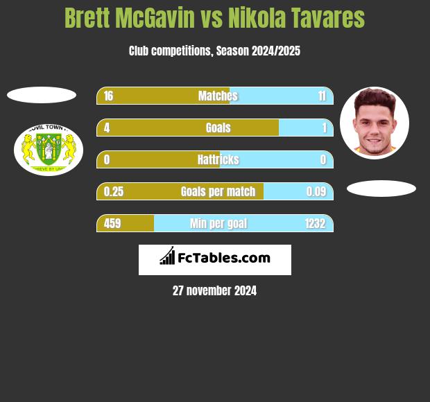 Brett McGavin vs Nikola Tavares h2h player stats