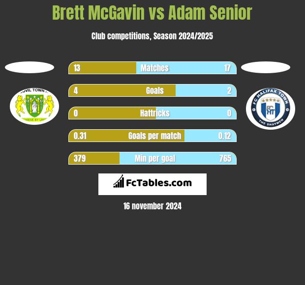 Brett McGavin vs Adam Senior h2h player stats