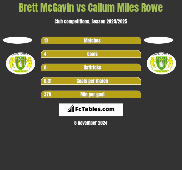 Brett McGavin vs Callum Miles Rowe h2h player stats