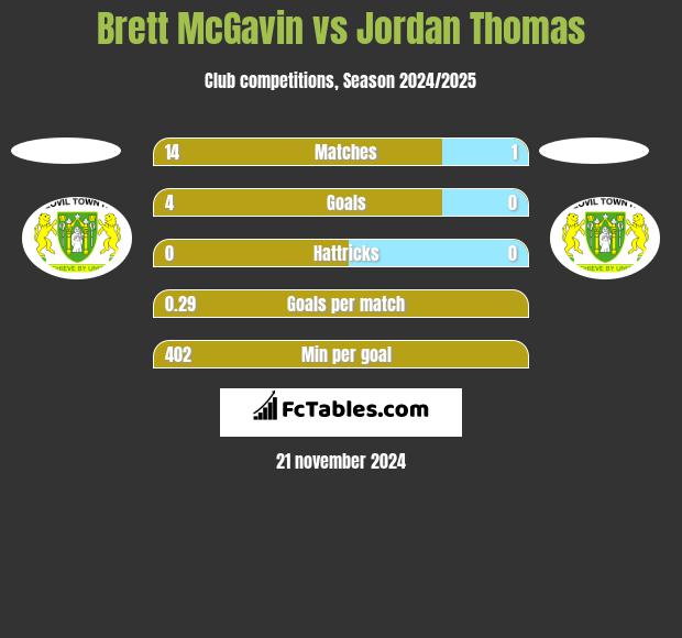 Brett McGavin vs Jordan Thomas h2h player stats