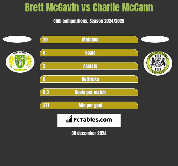 Brett McGavin vs Charlie McCann h2h player stats