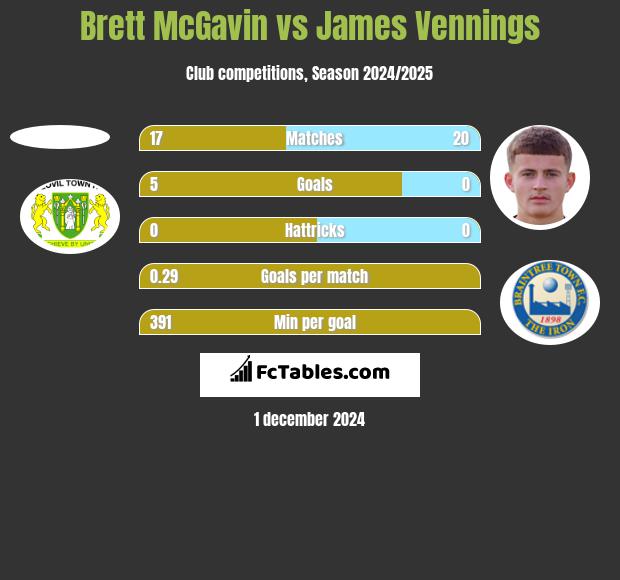 Brett McGavin vs James Vennings h2h player stats