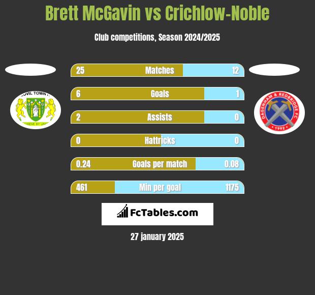 Brett McGavin vs Crichlow-Noble h2h player stats