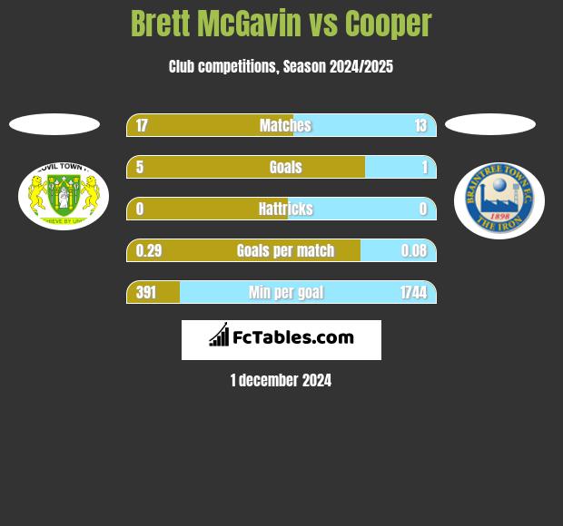 Brett McGavin vs Cooper h2h player stats