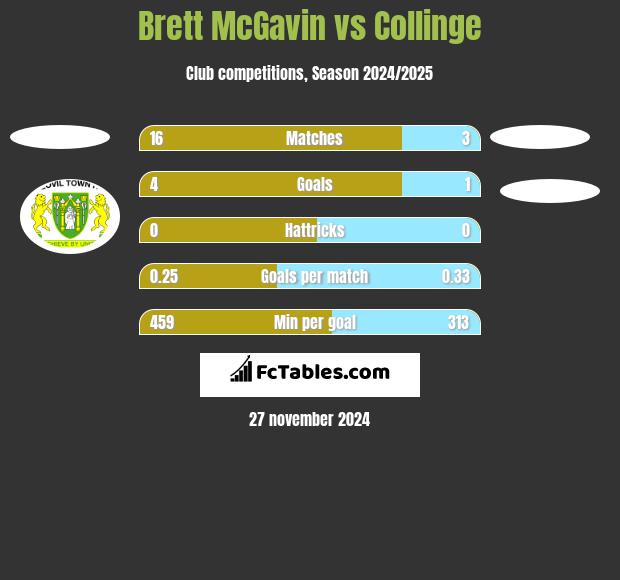 Brett McGavin vs Collinge h2h player stats