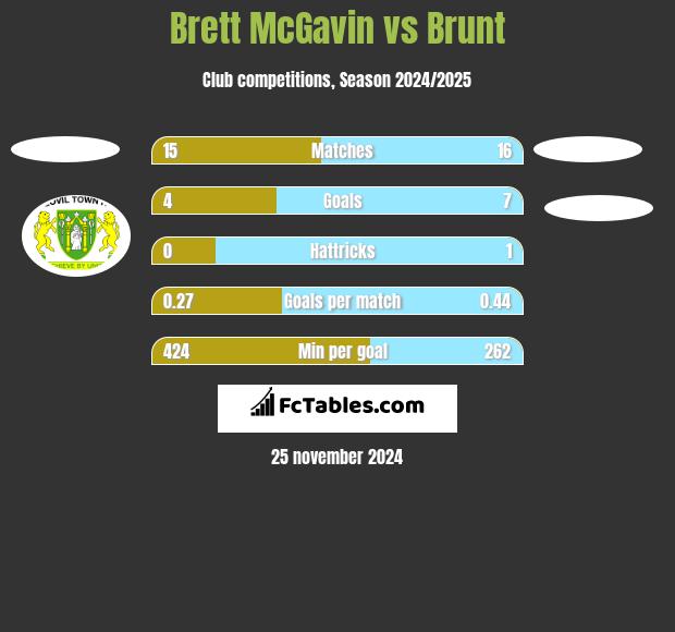 Brett McGavin vs Brunt h2h player stats