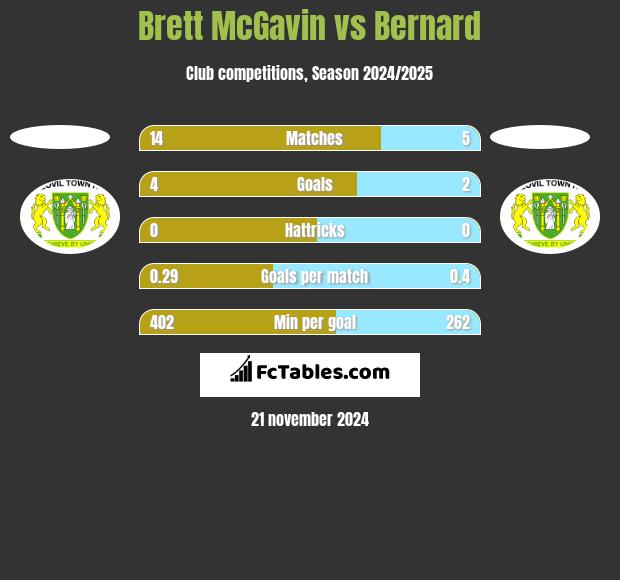 Brett McGavin vs Bernard h2h player stats