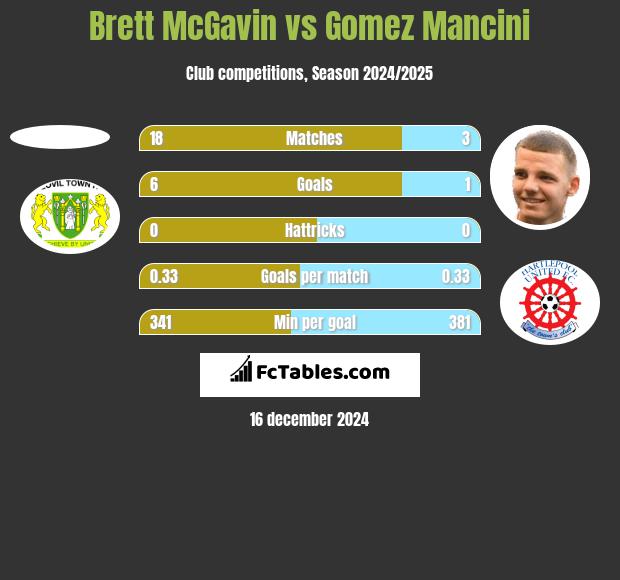 Brett McGavin vs Gomez Mancini h2h player stats