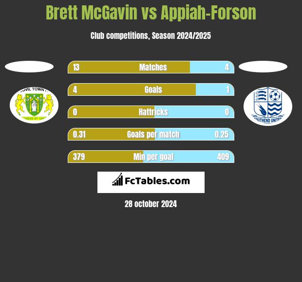 Brett McGavin vs Appiah-Forson h2h player stats