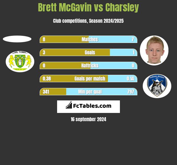 Brett McGavin vs Charsley h2h player stats