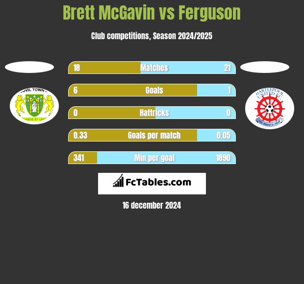 Brett McGavin vs Ferguson h2h player stats