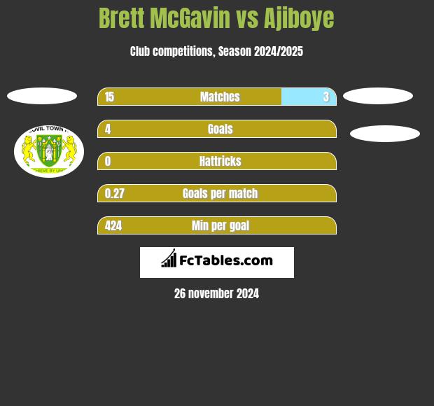 Brett McGavin vs Ajiboye h2h player stats