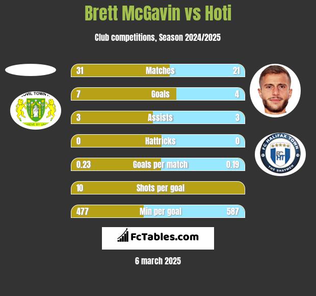 Brett McGavin vs Hoti h2h player stats