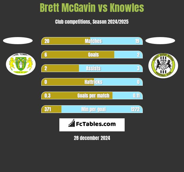 Brett McGavin vs Knowles h2h player stats