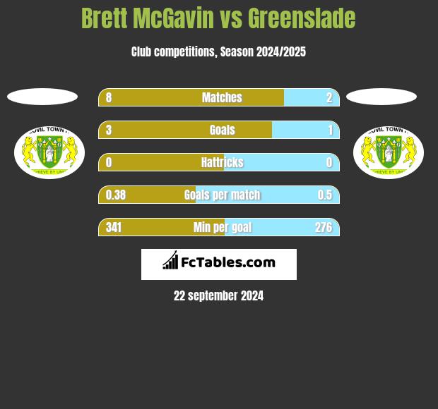 Brett McGavin vs Greenslade h2h player stats