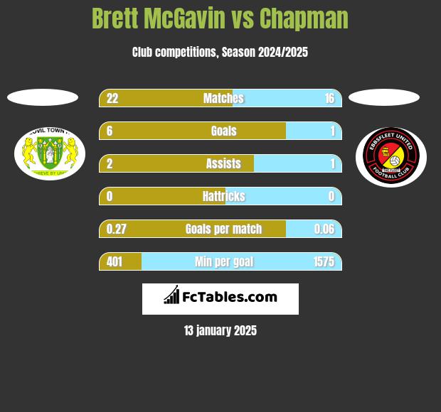 Brett McGavin vs Chapman h2h player stats