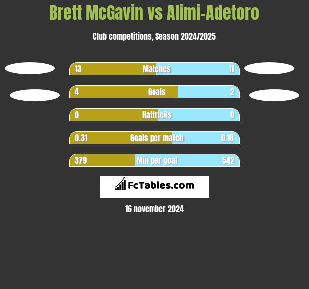 Brett McGavin vs Alimi-Adetoro h2h player stats