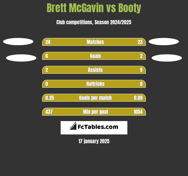 Brett McGavin vs Booty h2h player stats