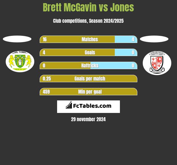 Brett McGavin vs Jones h2h player stats