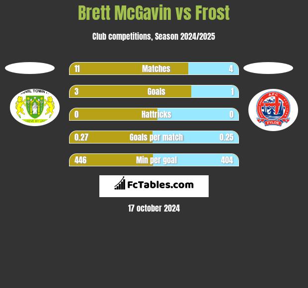 Brett McGavin vs Frost h2h player stats