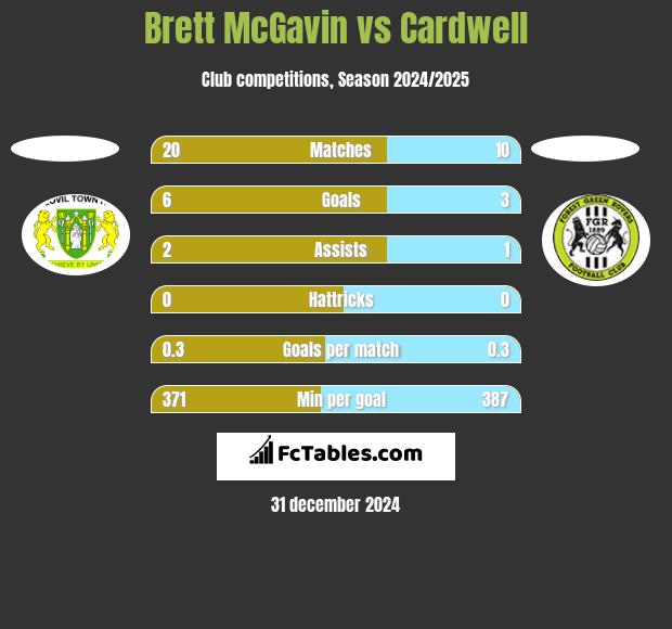 Brett McGavin vs Cardwell h2h player stats