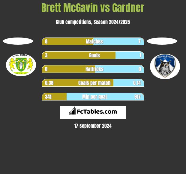 Brett McGavin vs Gardner h2h player stats