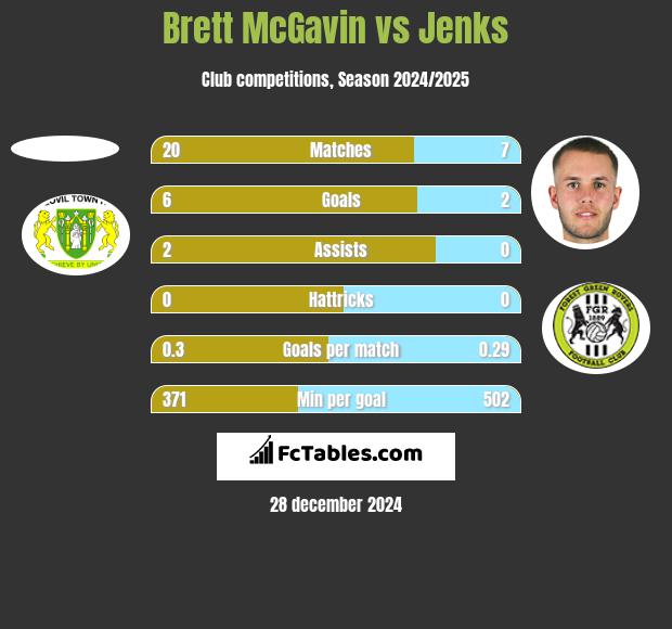 Brett McGavin vs Jenks h2h player stats