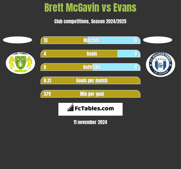 Brett McGavin vs Evans h2h player stats