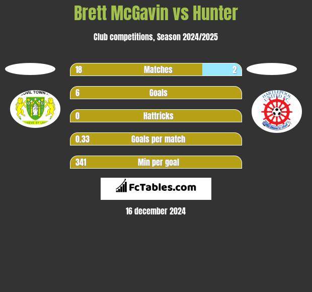 Brett McGavin vs Hunter h2h player stats