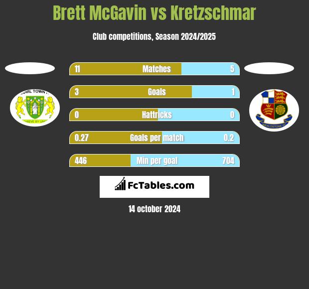 Brett McGavin vs Kretzschmar h2h player stats