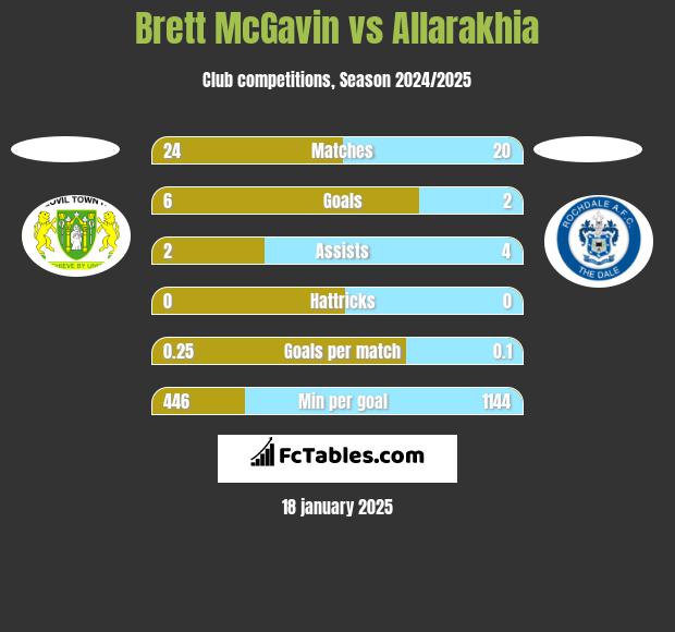 Brett McGavin vs Allarakhia h2h player stats