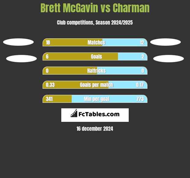 Brett McGavin vs Charman h2h player stats