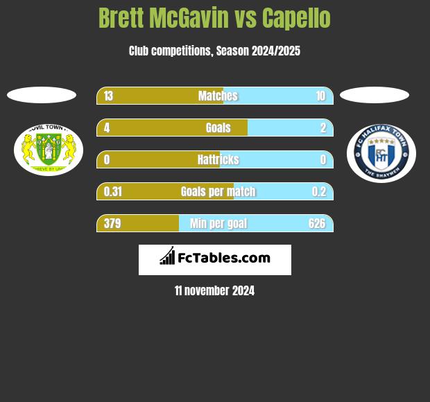 Brett McGavin vs Capello h2h player stats