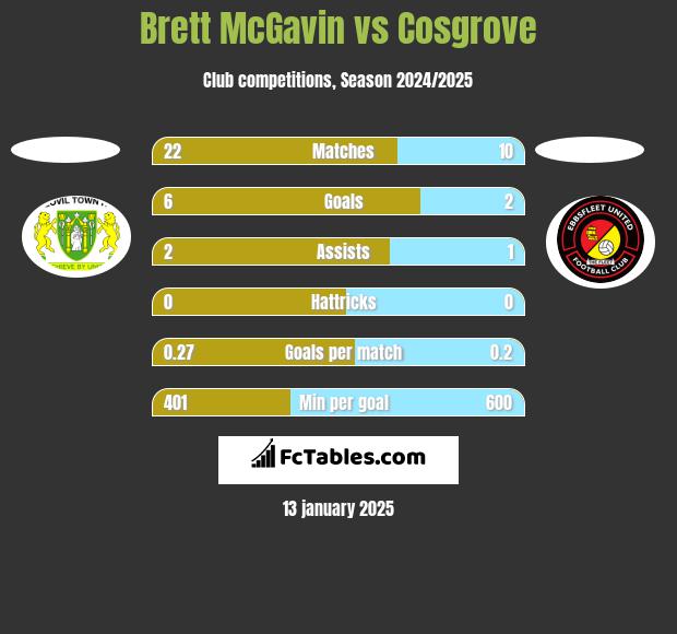 Brett McGavin vs Cosgrove h2h player stats