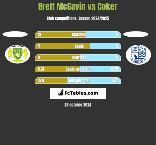 Brett McGavin vs Coker h2h player stats