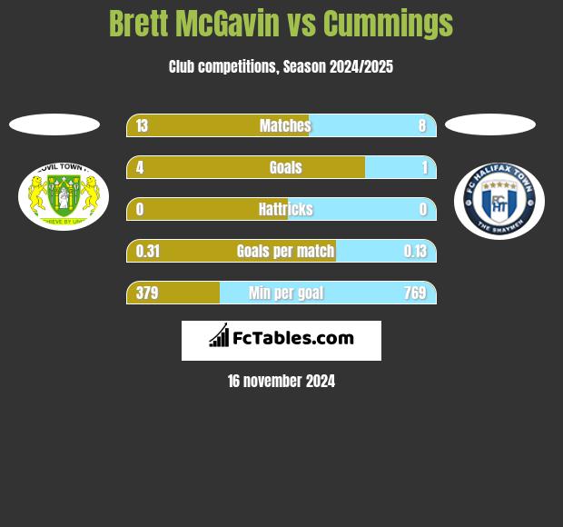 Brett McGavin vs Cummings h2h player stats