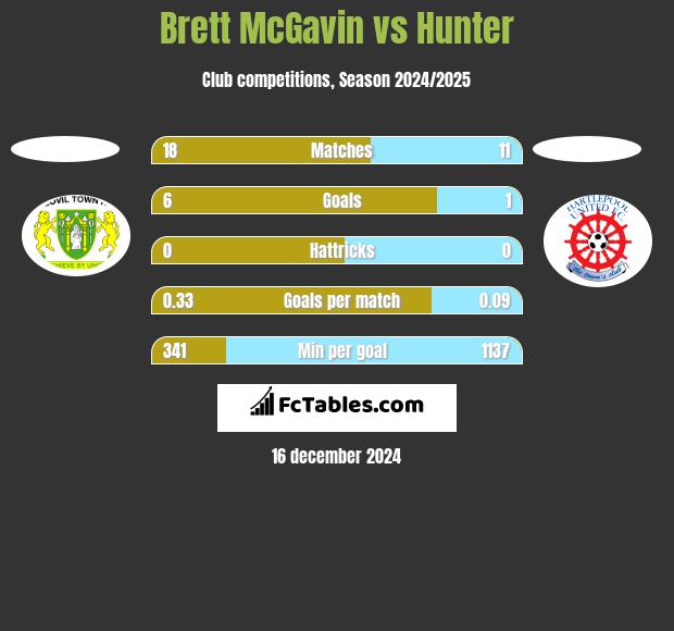 Brett McGavin vs Hunter h2h player stats