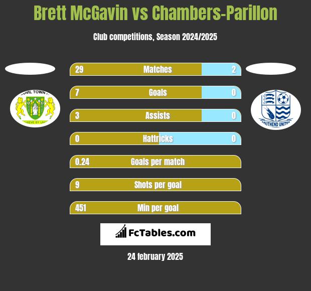 Brett McGavin vs Chambers-Parillon h2h player stats