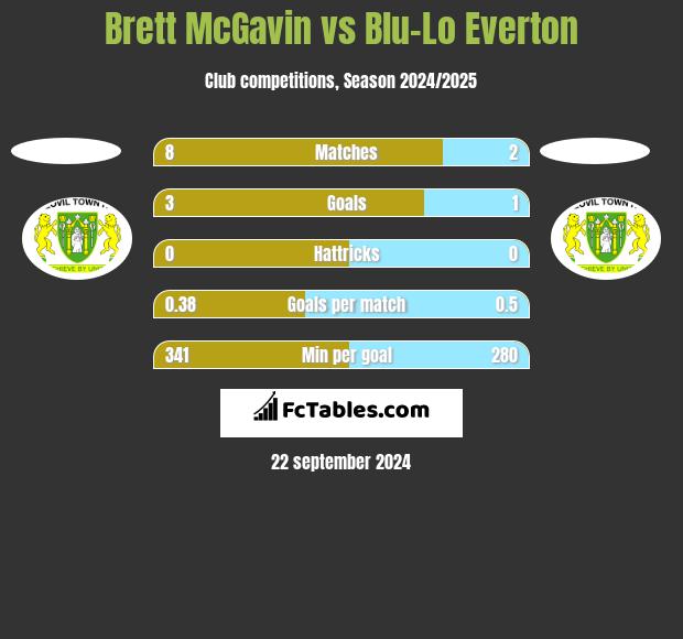 Brett McGavin vs Blu-Lo Everton h2h player stats