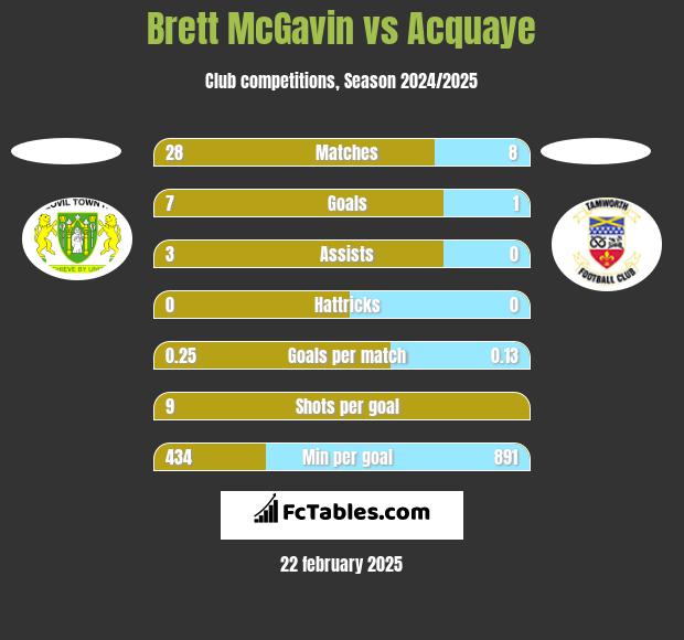 Brett McGavin vs Acquaye h2h player stats